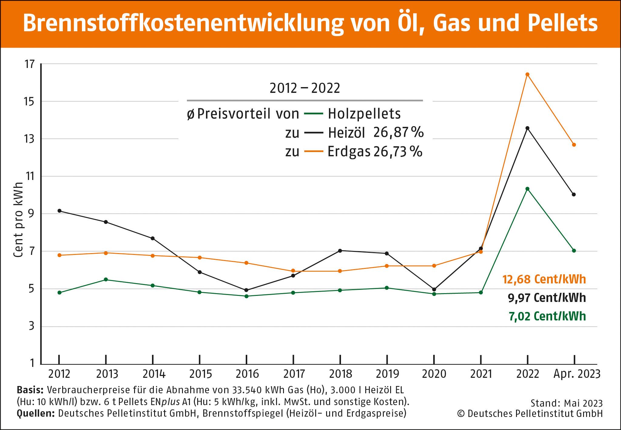 Brennstoffkostenentwicklung von Öl, Gas und Pellets