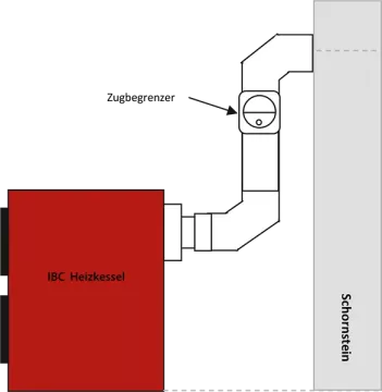 optimale Rauchrohrinstallation