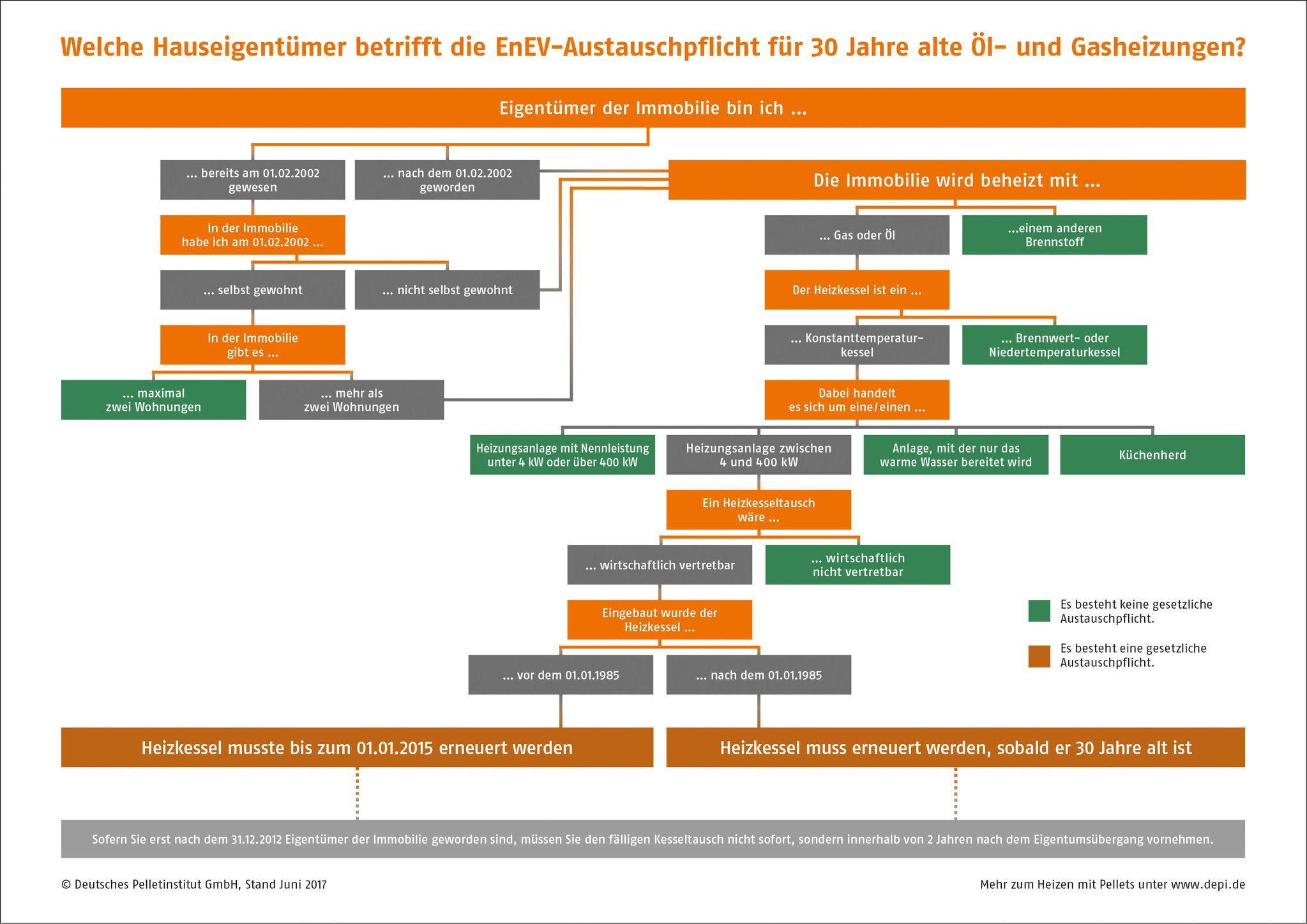 Übersicht Austauschpflicht Öl- / Gasheizung